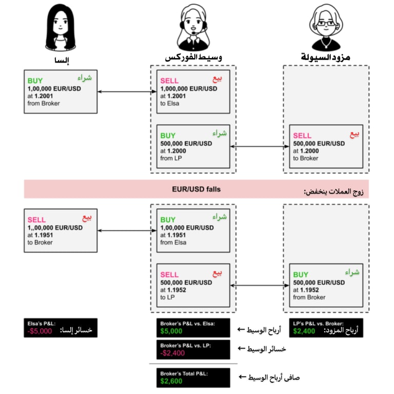 كيفية إدارة وسيط الفوركس لمخاطره (دفتر C-Book)