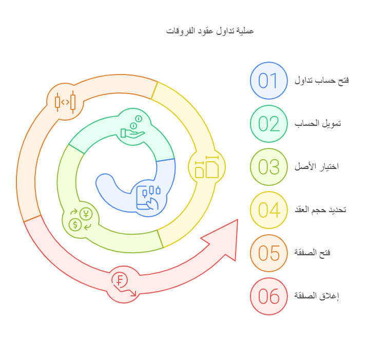 خطوات تداول عقود الفروقات 