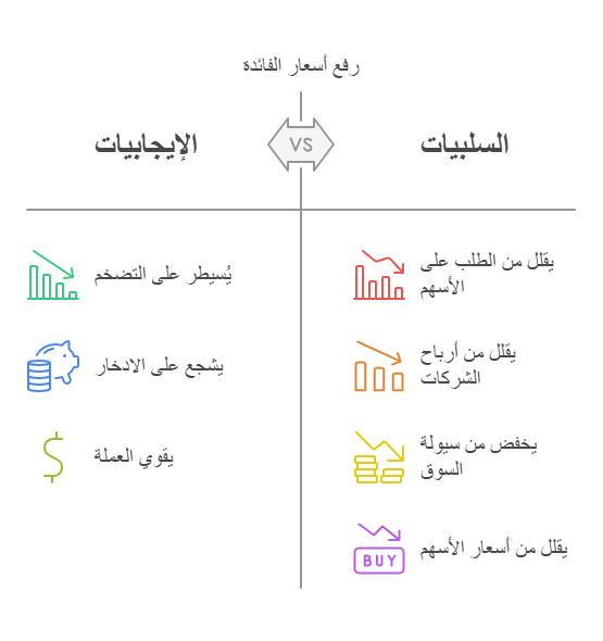 ايجابيات وسلبيات رفع اسعار الفائدة 