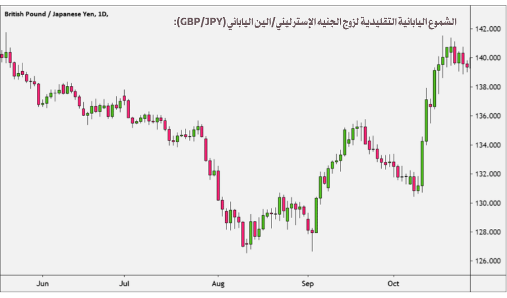 مخطط الشموع اليابانية التقليدي لزوج الجنيه الإسترليني/الين الياباني