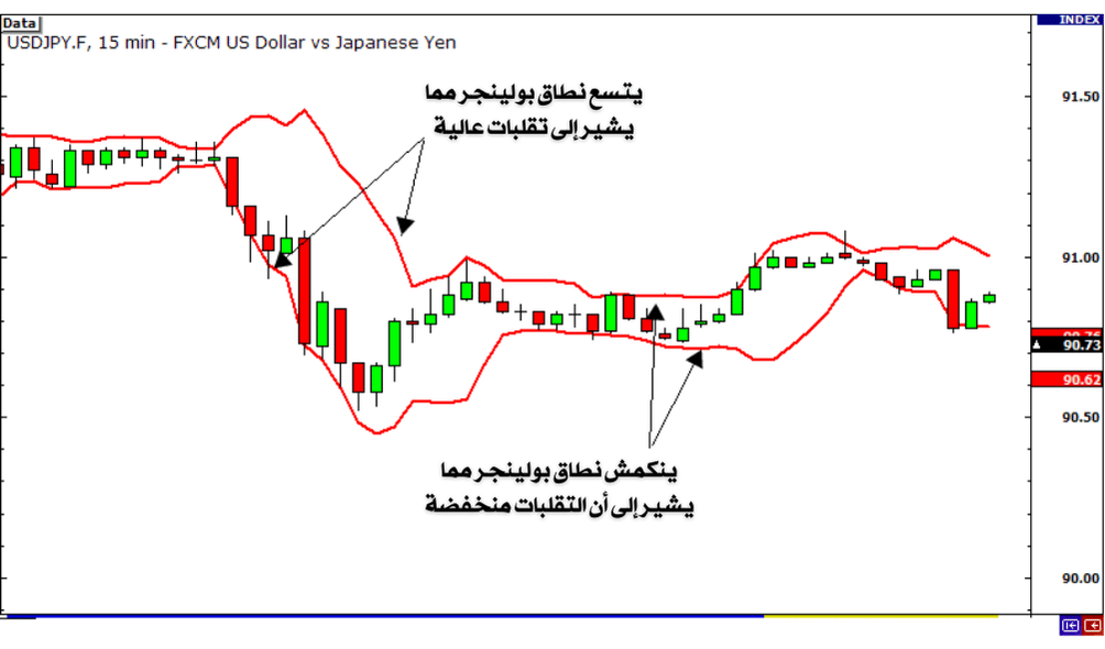 شارت يوضح مؤشر بولينجر باند
