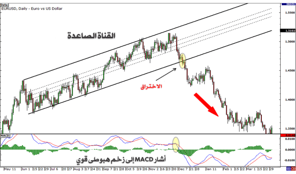 الاختراق و القناه الصاعدة
