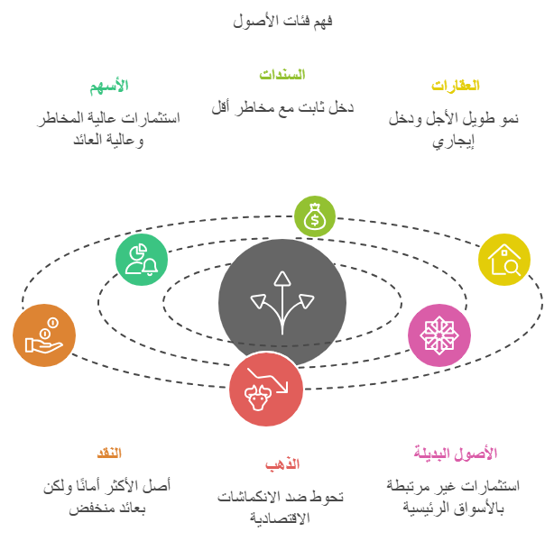 القطاعات الرئيسية لتنويع الاصول 