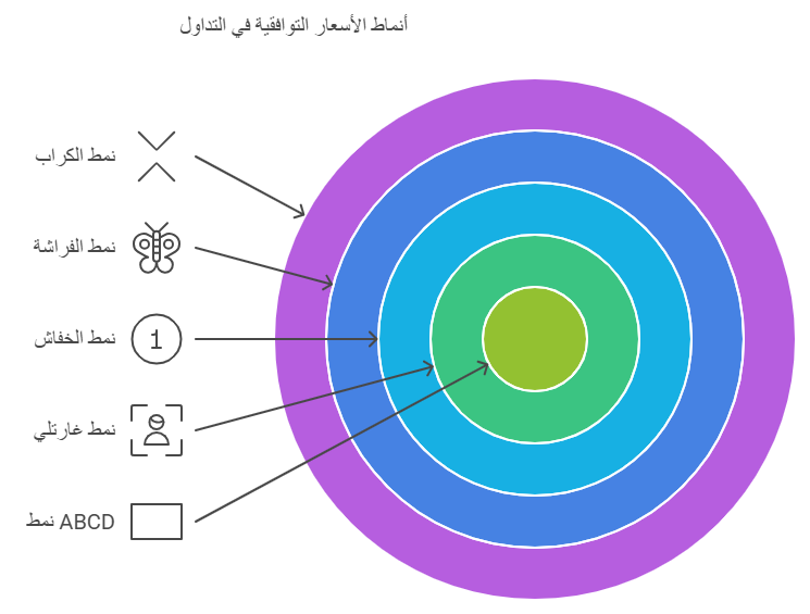  أنماط الأسعار التوافقية؟