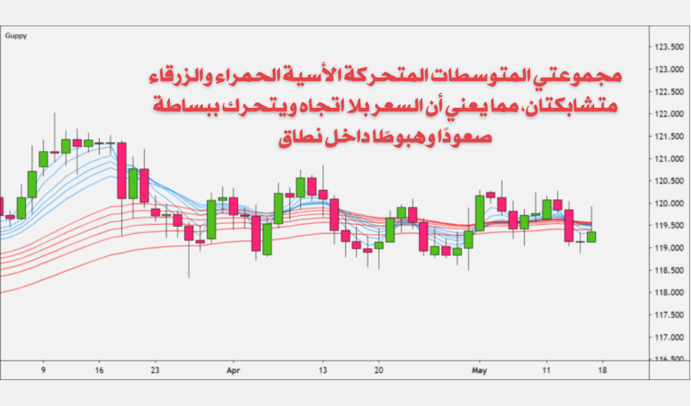 كيفية التداول مع الاتجاه باستخدام متوسطات جوبي المتحركة المتعددة (GMMA)