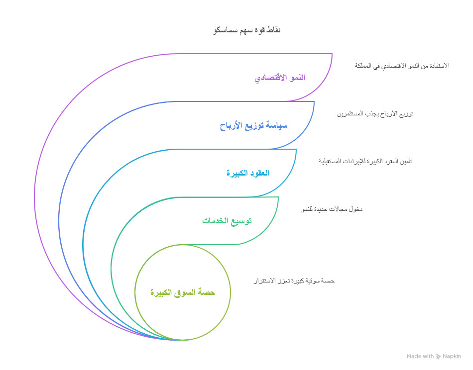 سهم سماسكو: الدليل الكامل من الاكتتاب إلى التداول والتحليل