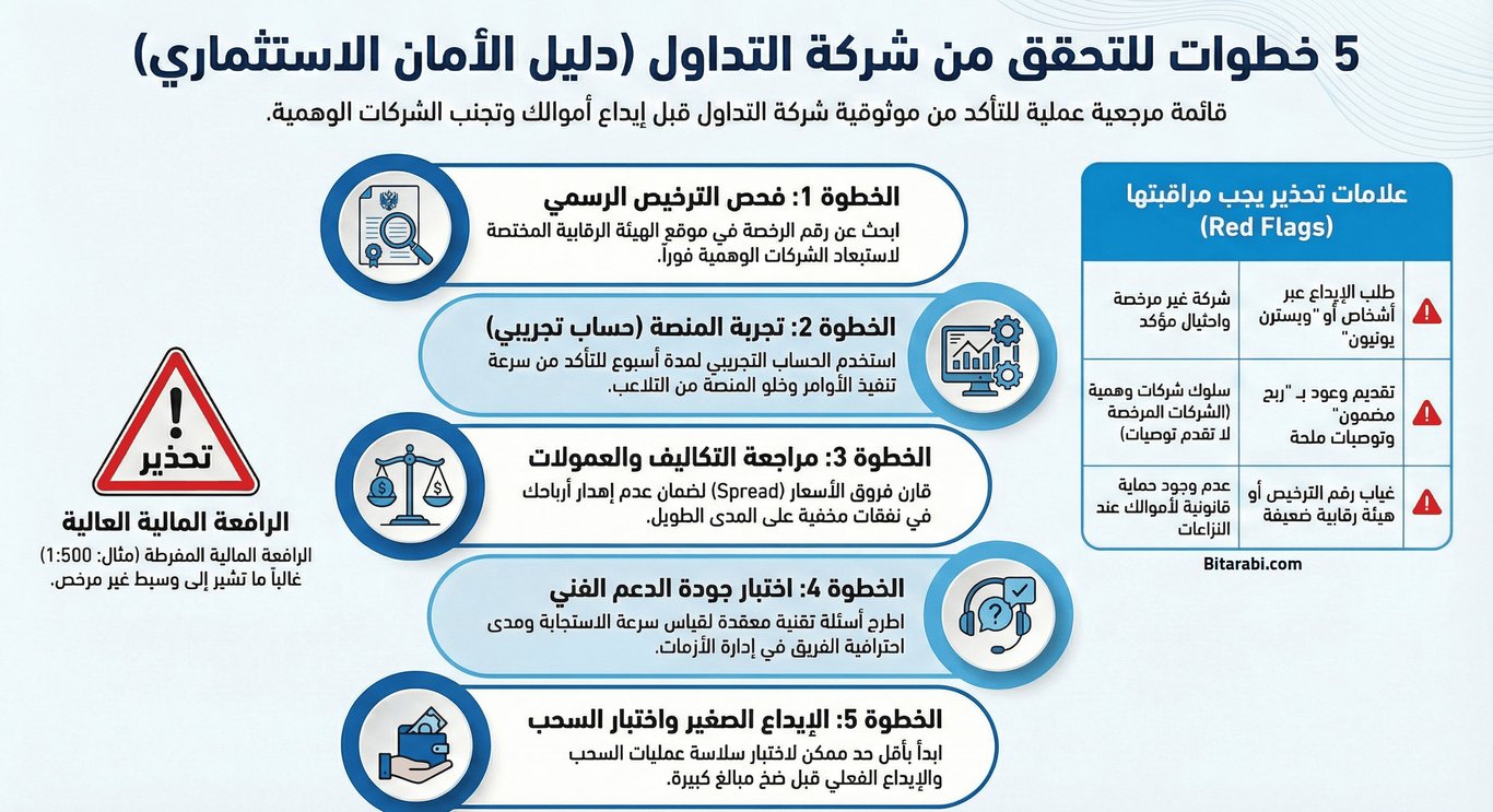 هل التداول قانوني؟ عقوبات التداول في الدول العربية لعام 2026