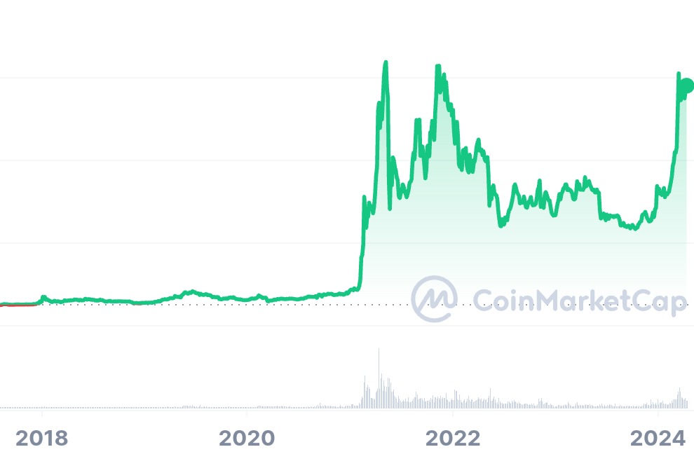 التحليل المالي لعملة BNB
