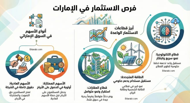 الأسهم في الإمارات