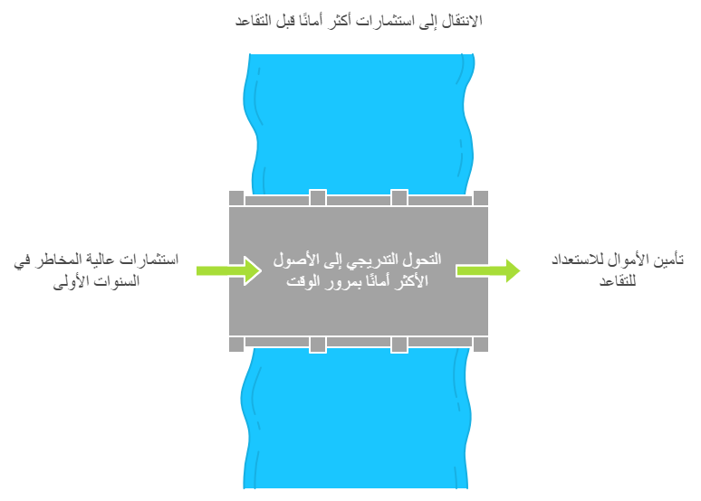 اسباب شهرة صناديق التاريخ المستهدف