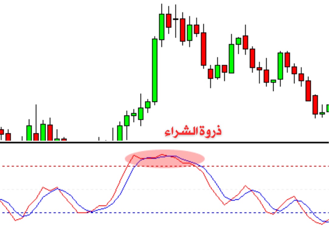 شارت يوضح ذروة الشراء 