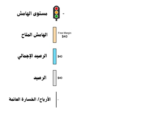 الرصيد في التداول