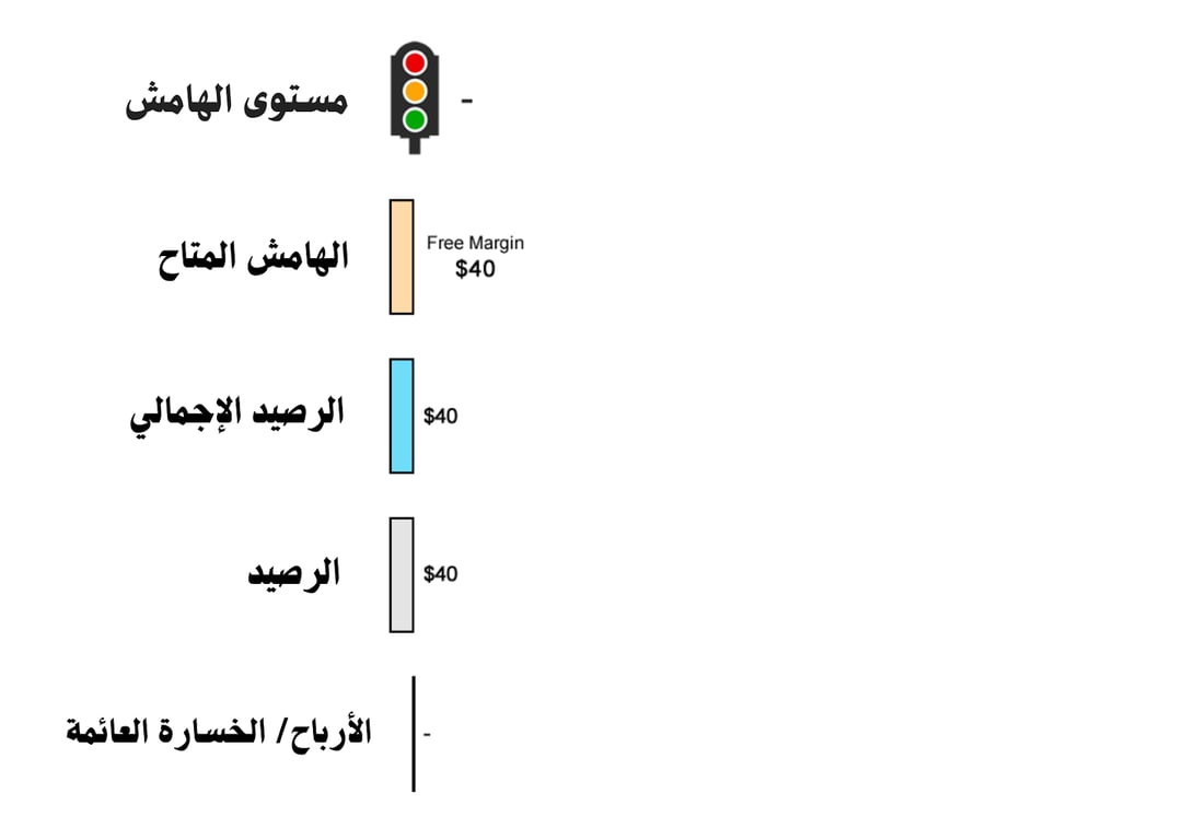 الرصيد في التداول
