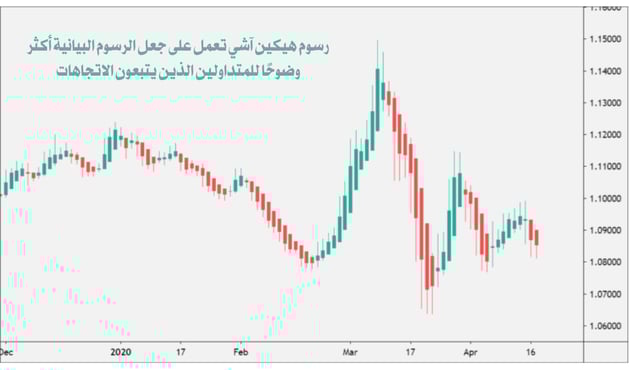 شارت فني باستخدام مخطط هيكين آشي