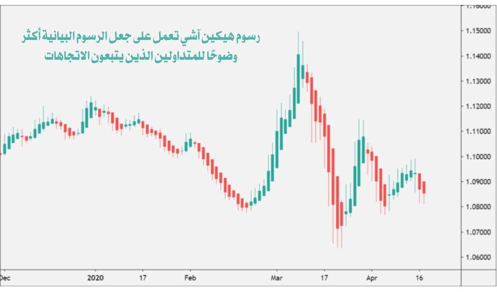 شارت فني باستخدام مخطط هيكين آشي
