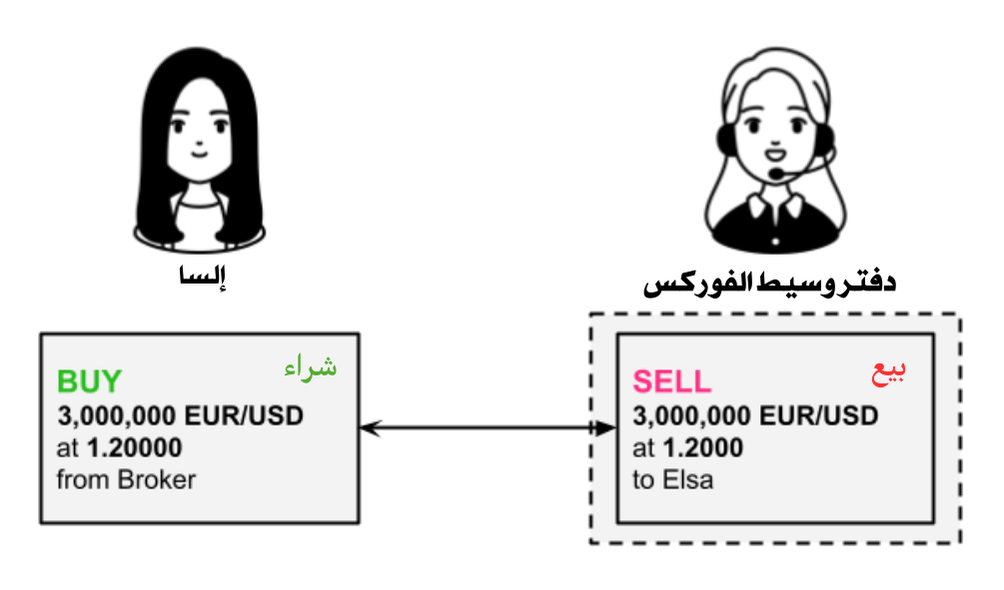 كيفية إدارة وسيط الفوركس لمخاطره (نموذج A-Book)