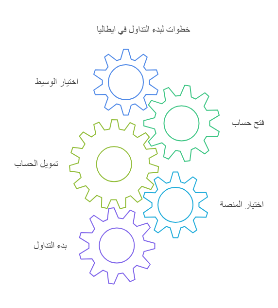 كيفية بدء التداول في ايطاليا 