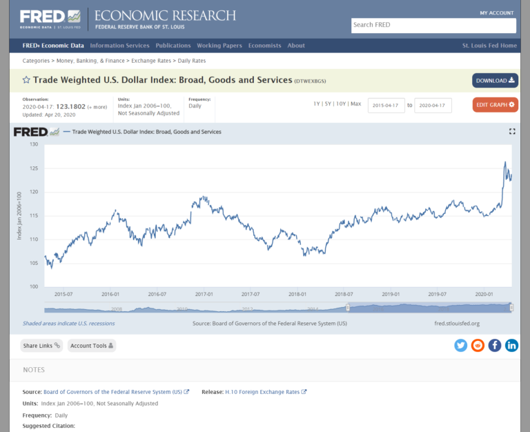 مؤشر الدولار الأمريكي المرجح تجاريًا