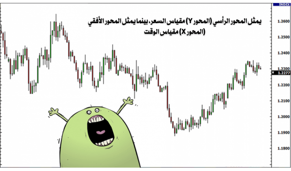 شارت يوضح محوري السعر والوقت