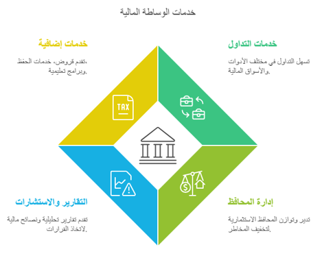 خدمات شركات الوساطة المالية