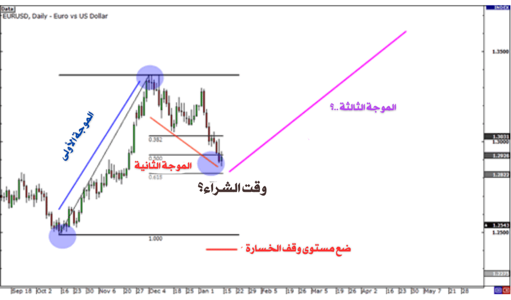 شارت الموجة التالتة