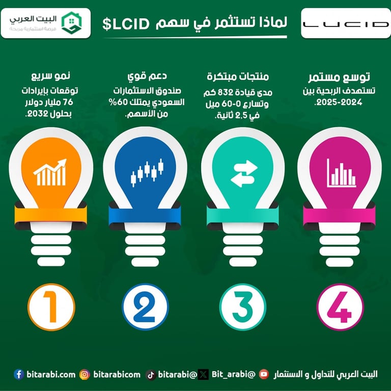 تحليل سهم لوسيد