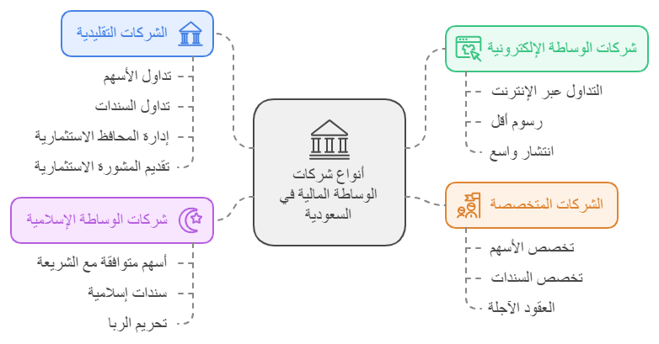 انواع شركات الوساطه المالية في السعودية 