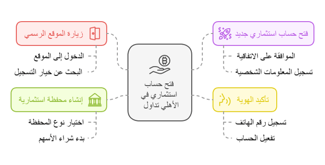 كيفية الاستثمار في اسهم البنك الاهلي السعودي