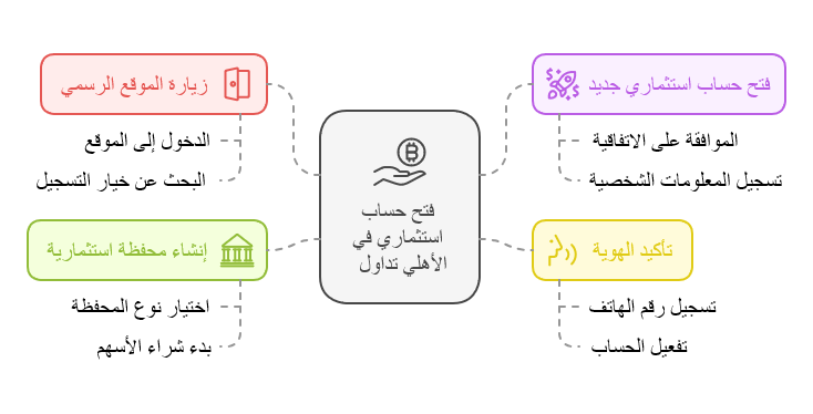 كيفية الاستثمار في اسهم البنك الاهلي السعودي