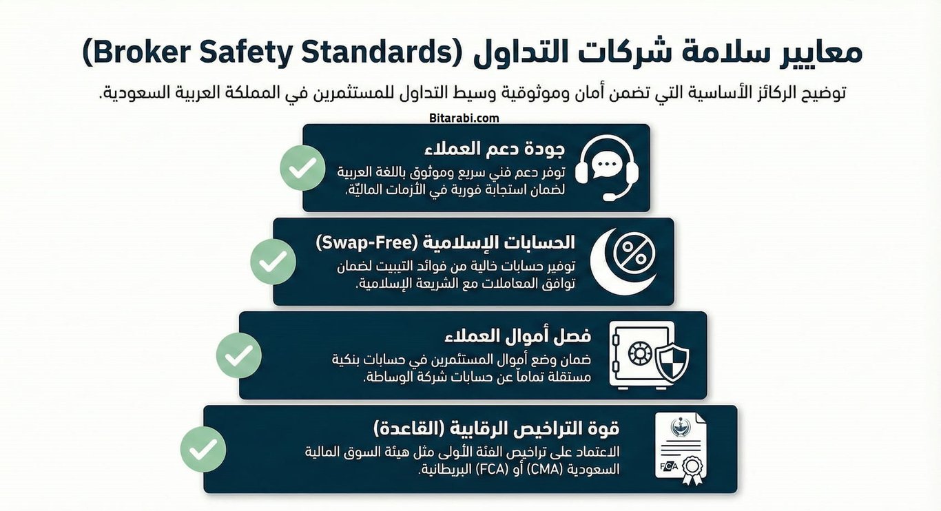 أفضل شركات التداول المرخصة في السعودية (أبريل 2026)