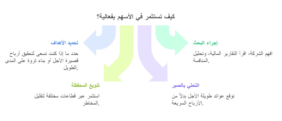 نصائح شراء الأسهم
