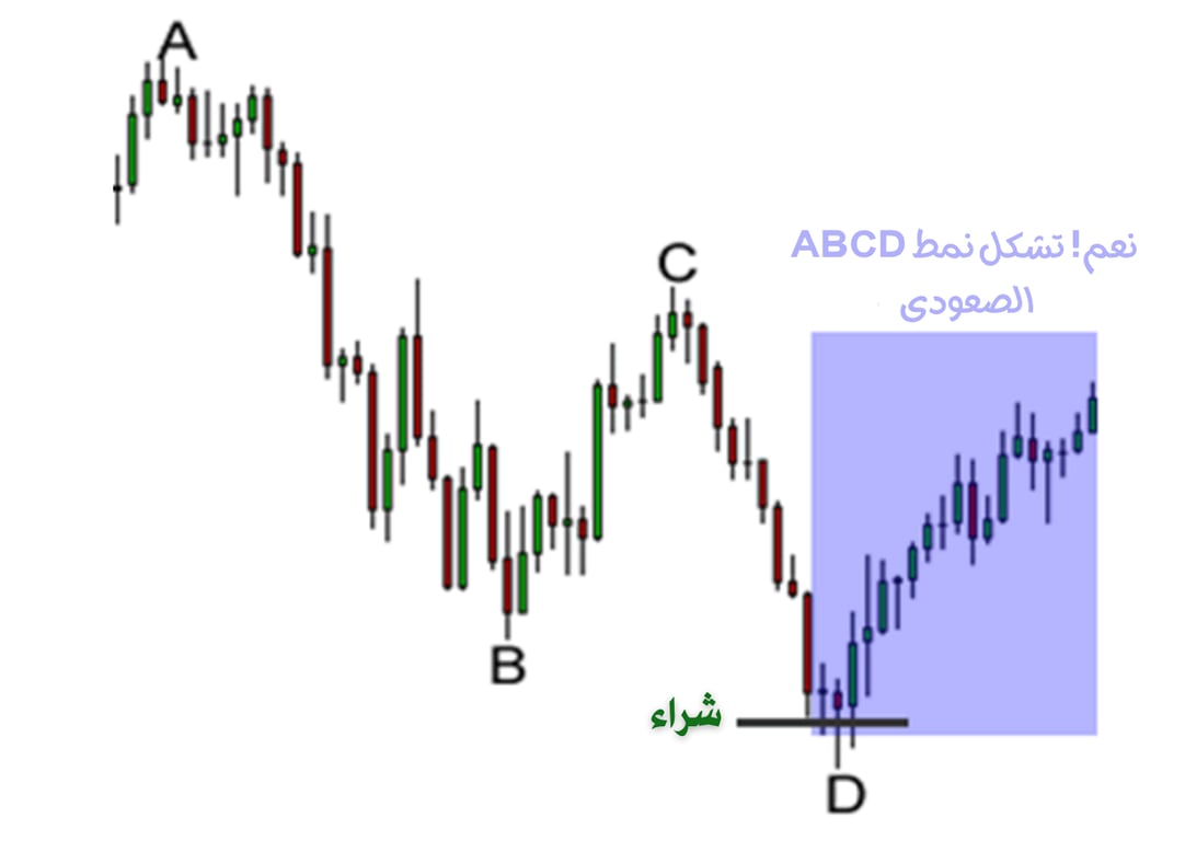 كيفية تداول أنماط الأسعار التوافقية: دليل الثلاث خطوات