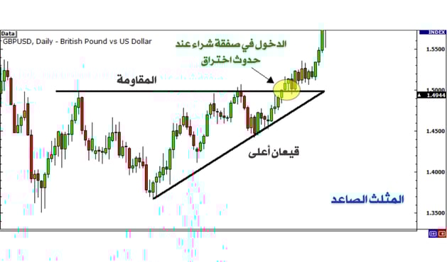 الدخول في صفقة شراء عند حدوث اختراق 