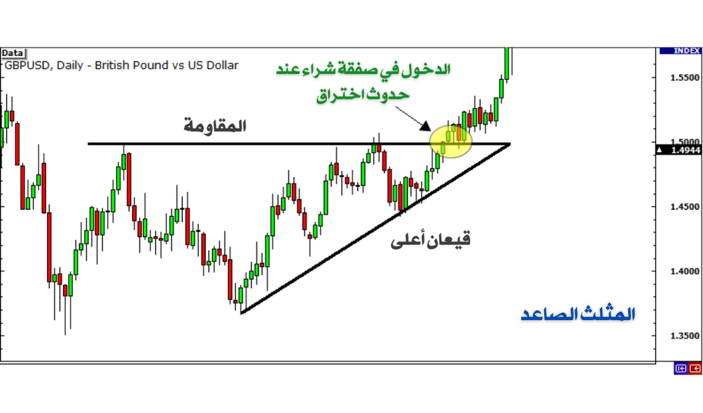 الدخول في صفقة شراء عند حدوث اختراق 