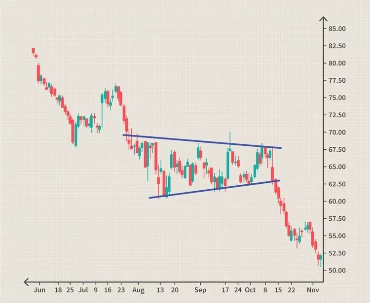 شارت يوضح مستويات الدعم والمقاومة للسهم 