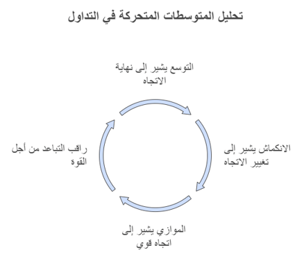 تحليل المتوسطات المتحركة في التداول 