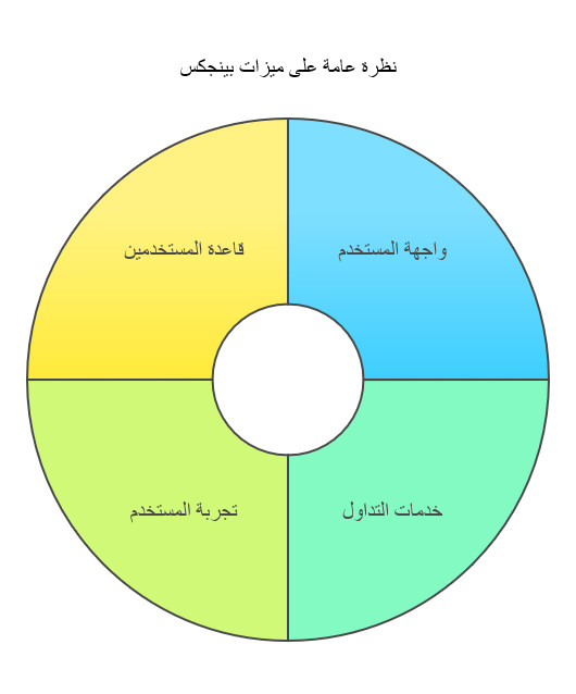 تقييم منصة بينجكس BingX