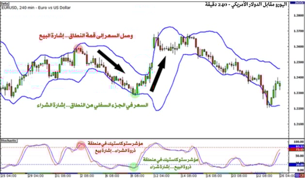 رسم البياني لزوج اليورو/الدولار