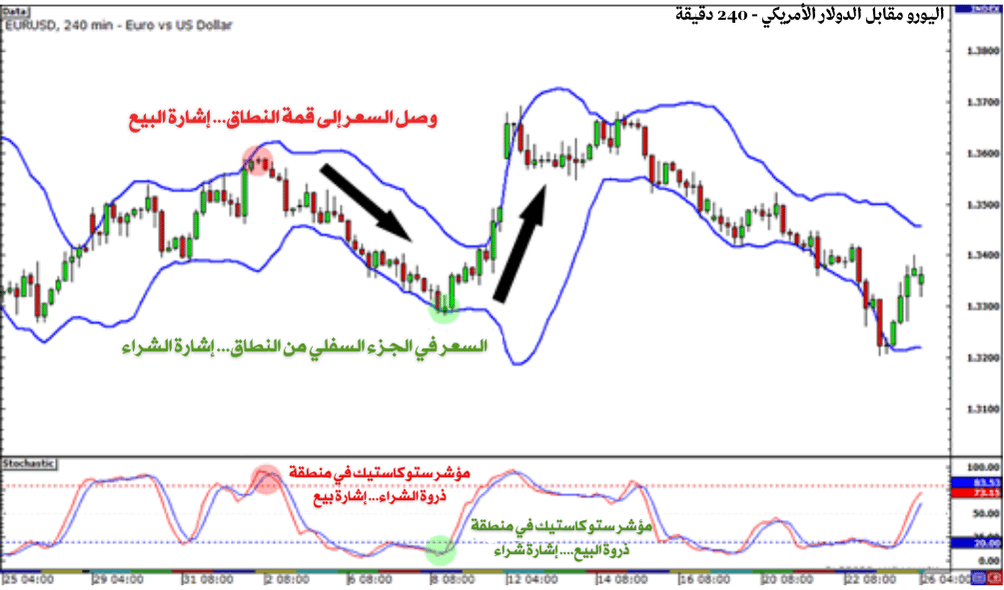 رسم البياني لزوج اليورو/الدولار