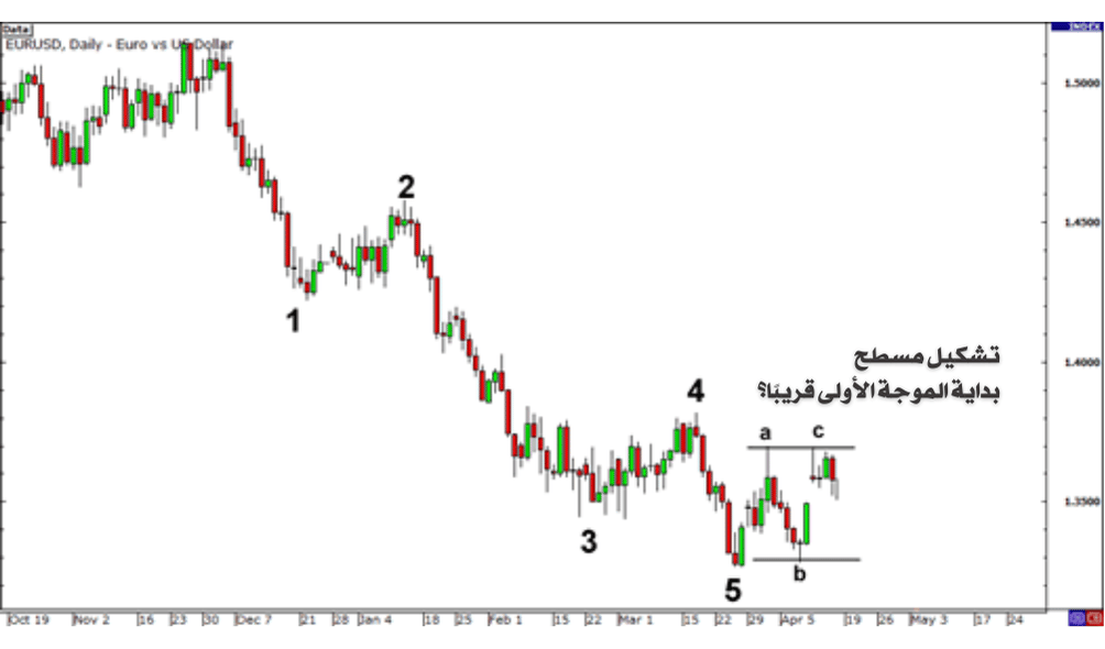 تشكيل مسطح بداية الموجة الاولى