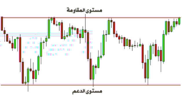 شارت يوضح متوى الدعم والمقاومة