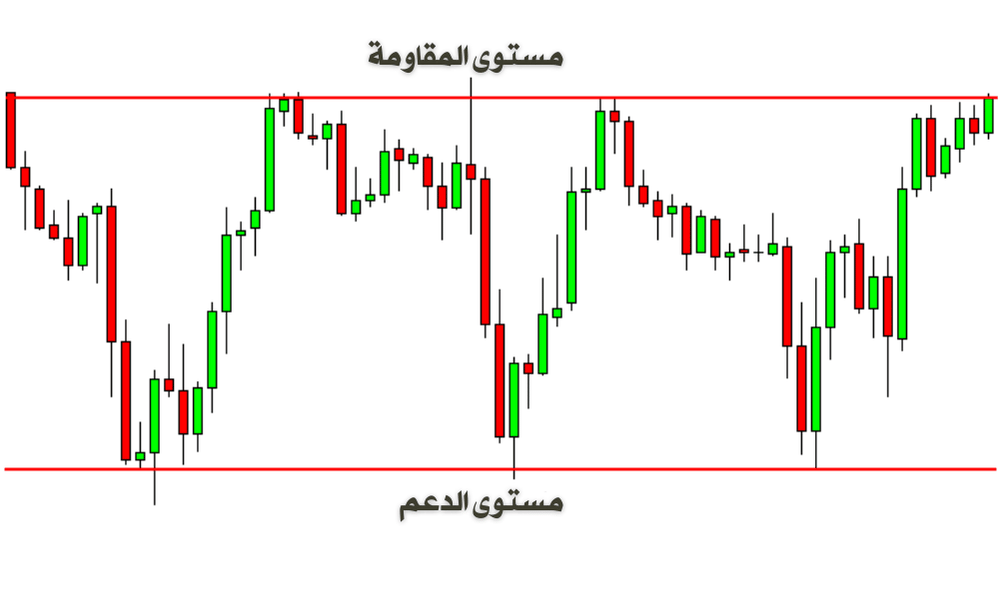 شارت يوضح متوى الدعم والمقاومة