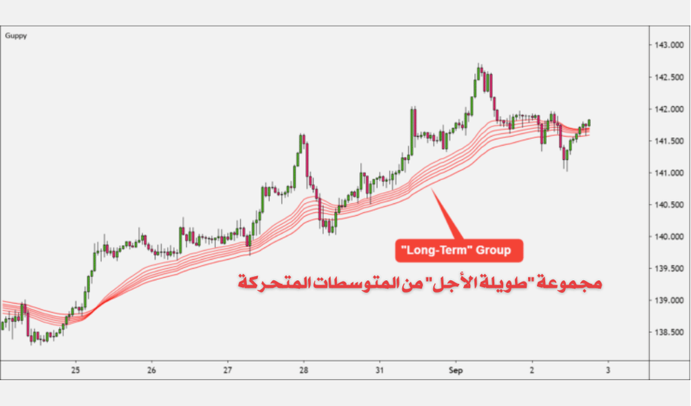 كيفية التداول مع الاتجاه باستخدام متوسطات جوبي المتحركة المتعددة (GMMA)