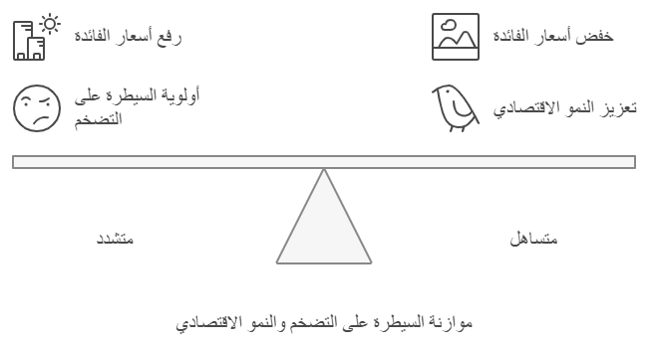 علاقة اسعار الفايدة بالتضخم والنمو