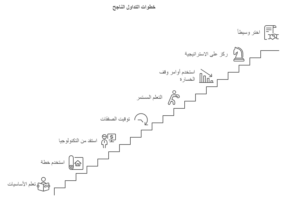 خطوات التداول