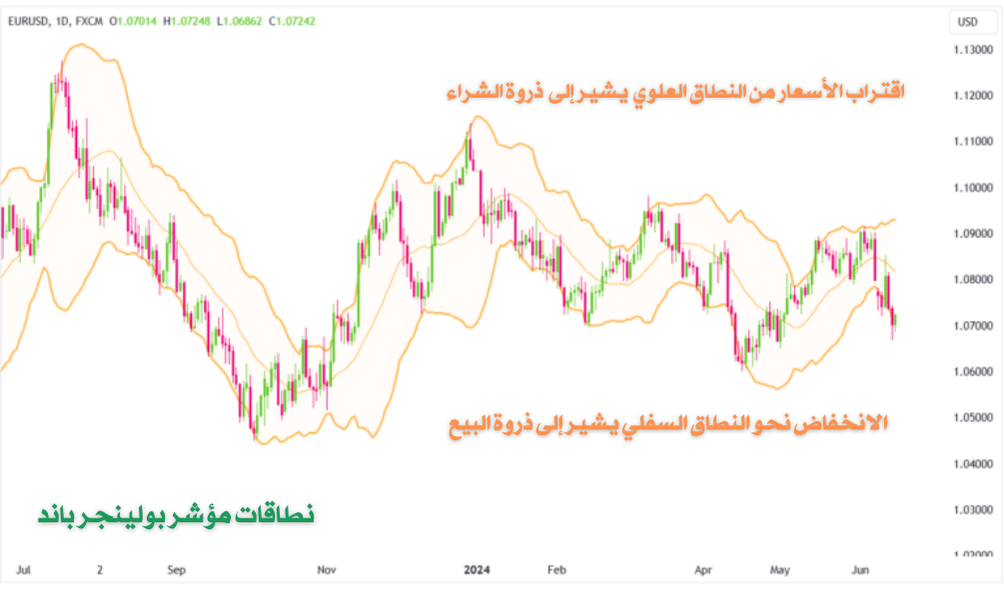 نطاقات بولينجر