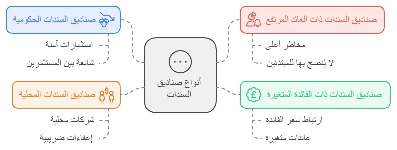 انواع صناديق الاستثمار في السندات 