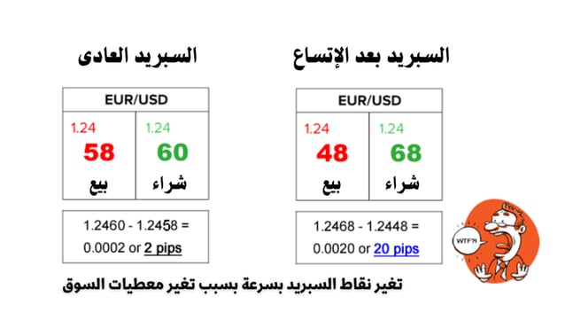 اتساع الفروقات السعرية Spreads