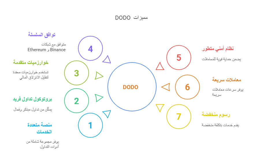 مميزات عملة دودو