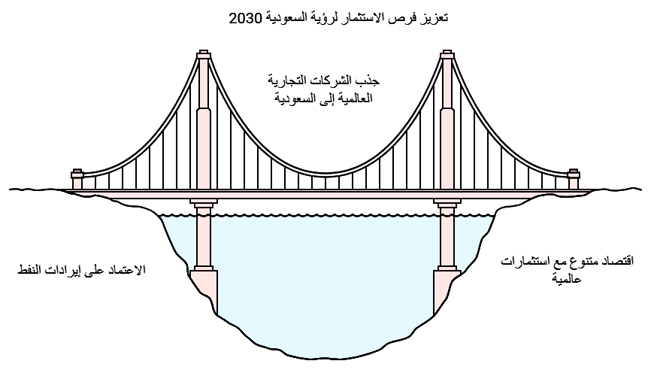 رؤية المملكة العربية السعودية 2030